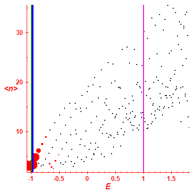 Peres lattice <N>